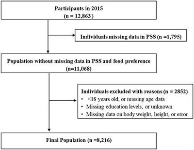 Association Between Perceived Levels of Stress and Self-Reported Food Preferences Among Males and Females: A Stated Preference Approach Based on the China Health and Nutrition Survey